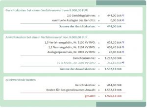 Scheidungskosten bei Verfahrenswert in Höhe von 9.000 Euro